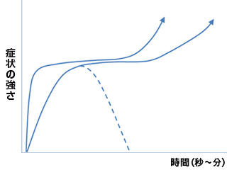 Bタイプ［突発完成II型］