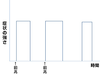 Cタイプ［反復I型］