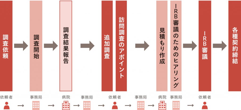 済生会共同治験の流れ