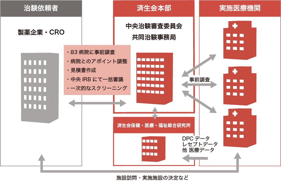 済生会共同治験の構造