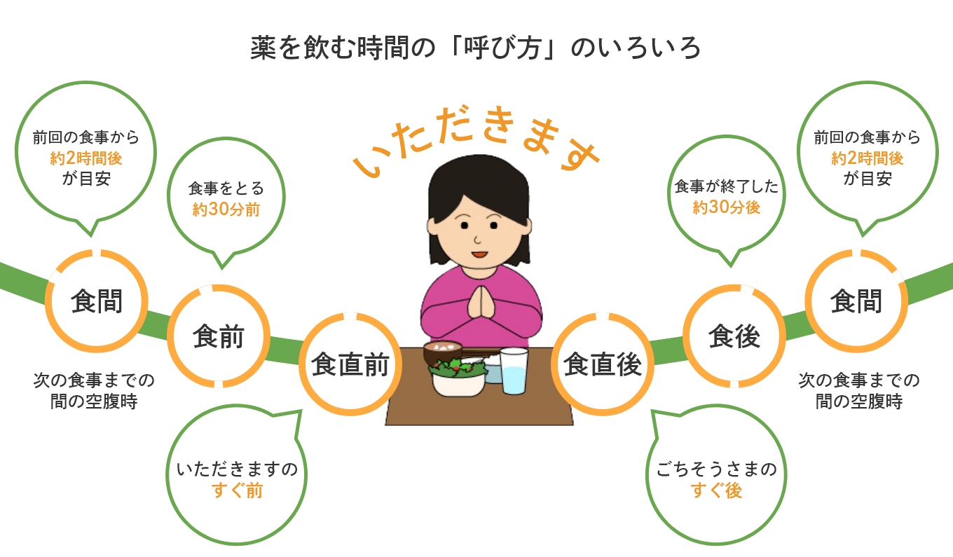 薬を飲む時間の「呼び方」のいろいろ　「食間」とは前回の食事から約2時間後(次の食事までの間の空腹時)が目安　「食前」とは食事をとる約30分前　「食直前」とはいただきますのすぐ前　「食直後」とはごちそうさまのすぐ後　「食後」とは食事が終了した約30分後のことを言います