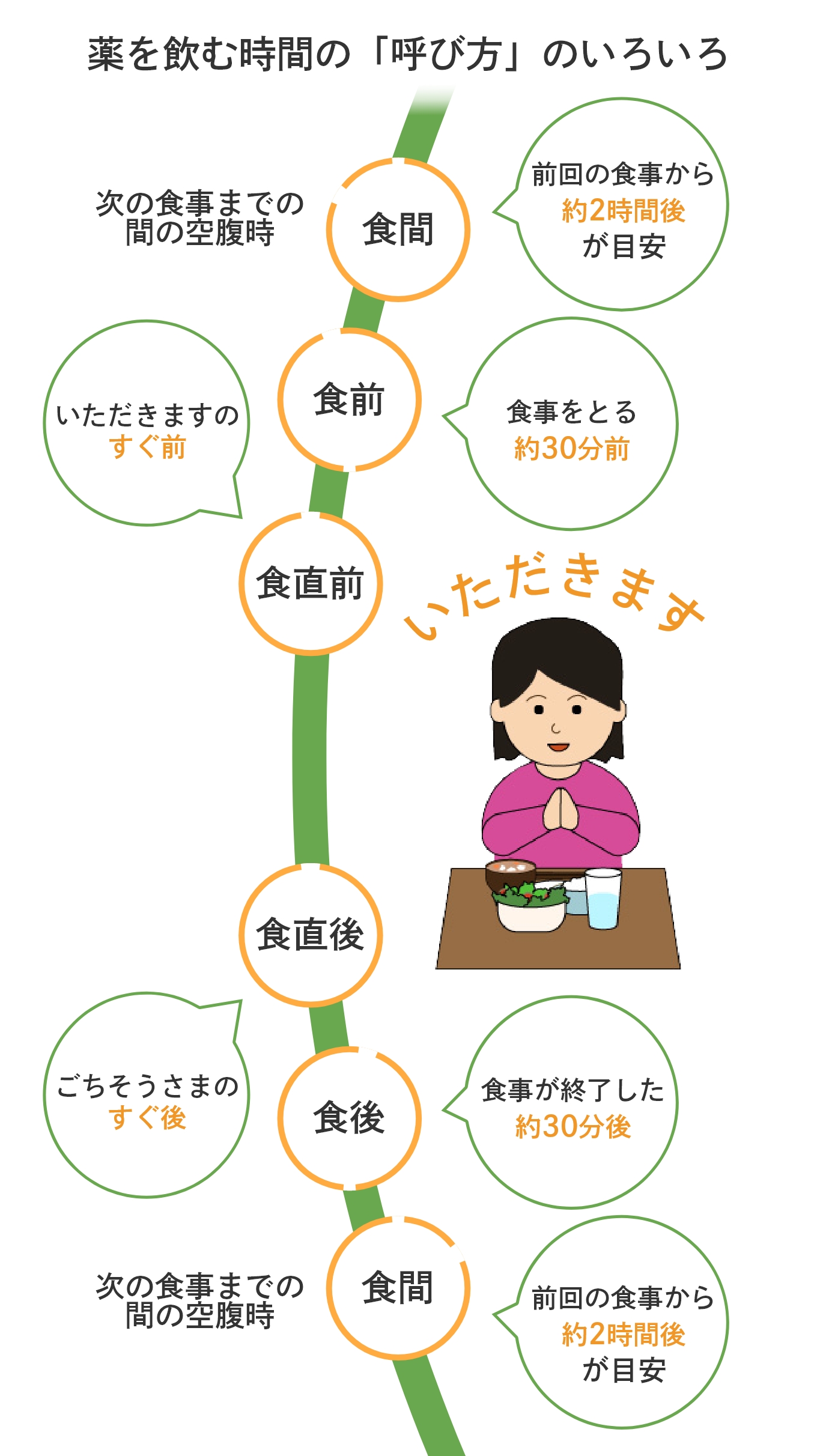 薬を飲む時間の「呼び方」のいろいろ　「食間」とは前回の食事から約2時間後(次の食事までの間の空腹時)が目安　「食前」とは食事をとる約30分前　「食直前」とはいただきますのすぐ前　「食直後」とはごちそうさまのすぐ後　「食後」とは食事が終了した約30分後のことを言います