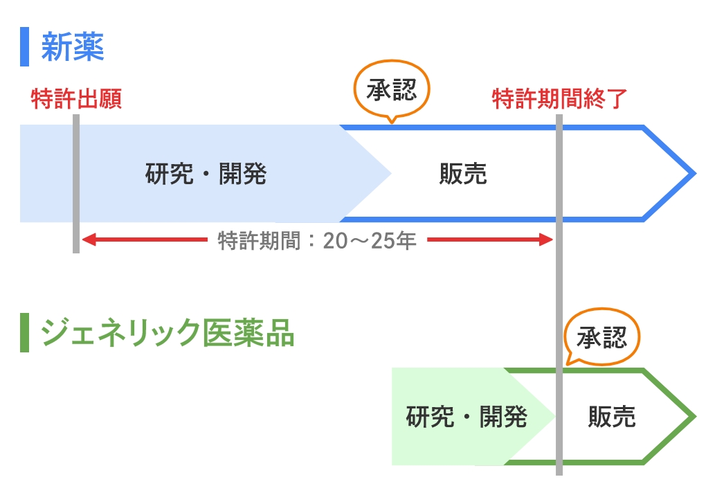 新薬の特許期間は特許を出願してから20～25年　特許期間が終了するとジェネリック医薬品も販売を開始する