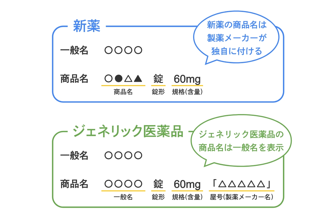 新薬の商品名は製薬メーカーが独自に付ける　ジェネリック医薬品の商品名は一般名を表示