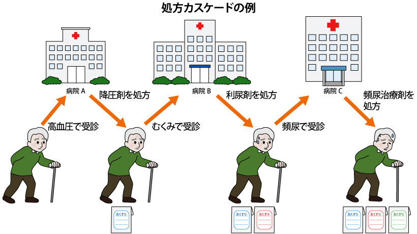 何件も病院を回り、たくさんの薬を処方されてしまう高齢者