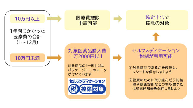 1年間にかかった医療費の合計（1～12月）が10万円以上だと、医療費控除申請可能、確定申告で控除の対象になる。　また、1年間にかかった医療費の合計（1～12月）が10万円未満の場合は、「セルフメディケーション 税 控除対象」というマークの付いた対象医薬品購入費1万2000円以上でセルフメディケーション税制が利用可能。　こちらの場合も確定申告で控除の対象になります。　①対象商品であるかを確認し、レシートを保存しましょう　②健康のために取り組んだ予防接種や健康診断などの領収書または結果通知表を保存しましょう