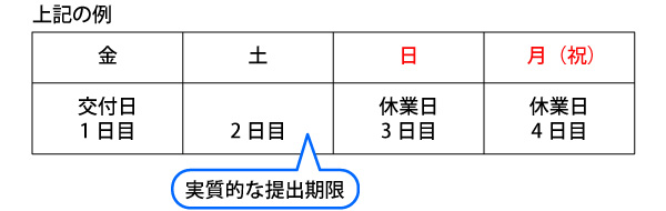 処方箋が交付された日を1日目として、3日目、4日目が休日や祝日の場合、提出できる日は1日目と2日目になるという事が示してある図