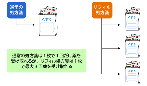 通常の処方箋は1枚で1回だけ薬を受け取れるが、リフィル処方箋は1枚で最大3回薬を受け取れる