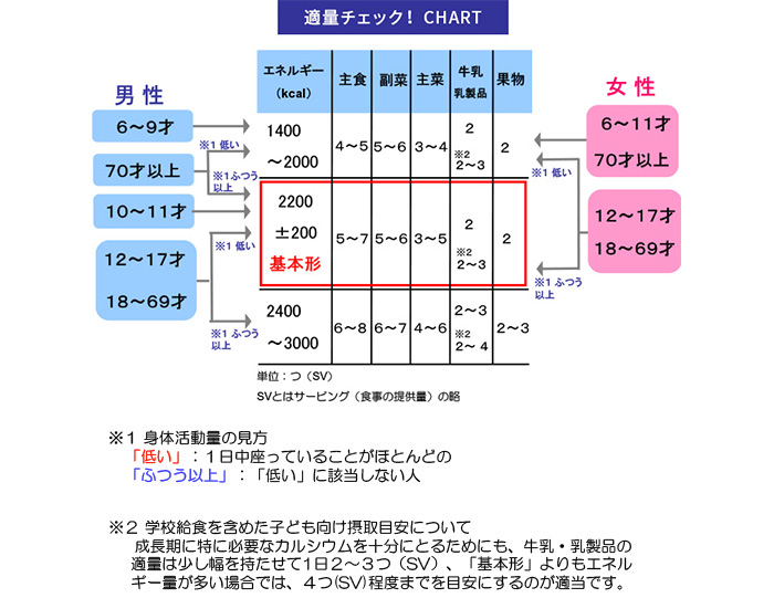 適量チェックchart