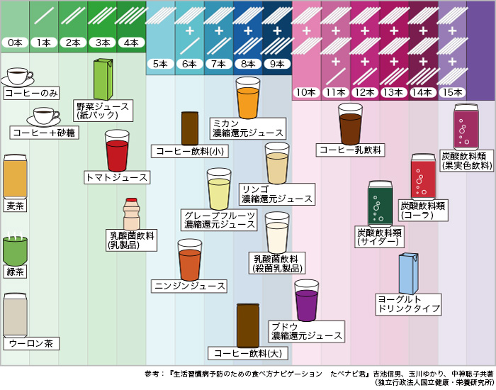 嗜好飲料に含まれる砂糖の量