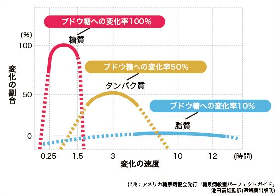 食事と血糖値の関係