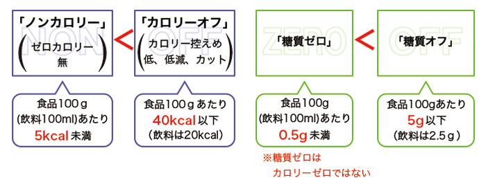 栄養表示の一例