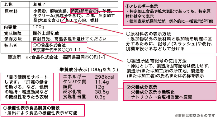 食品表示法・現行制度からの主な変更点