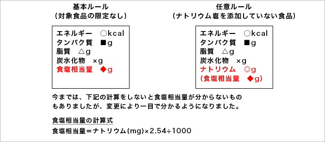 任意でナトリウムを表示する場合