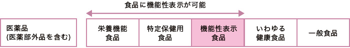 栄養機能食品、特定保健用食品、機能性表示食品の違い