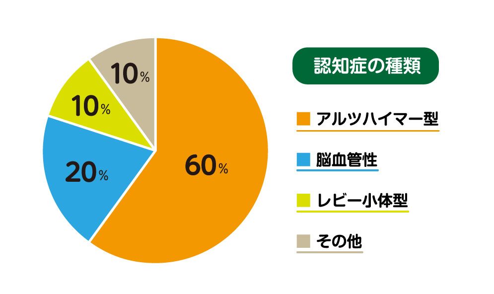 アルツハイマー 型 認知 症 と は