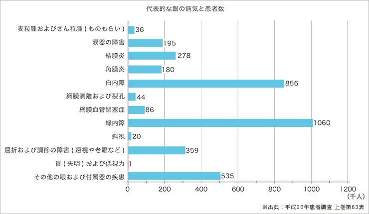 代表的な眼の病気と患者数