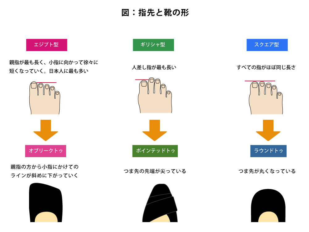 指先と靴の形