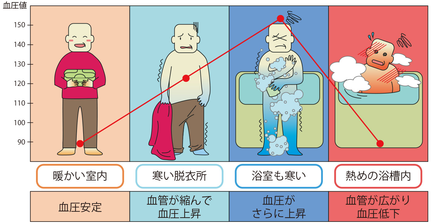 ヒートショックとは