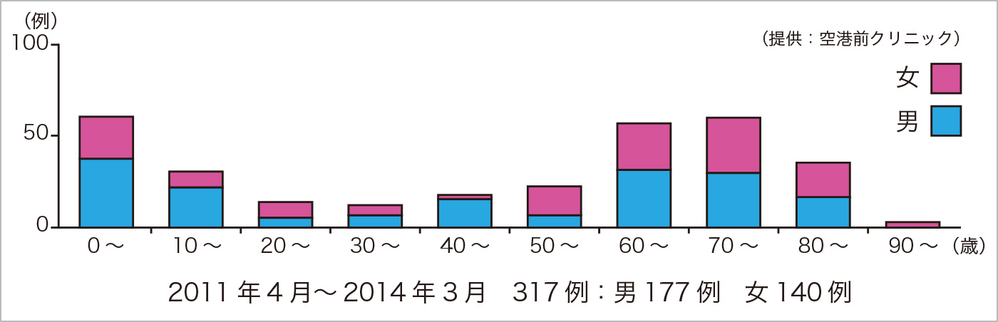 表1：年齢・性別ごとの発症数