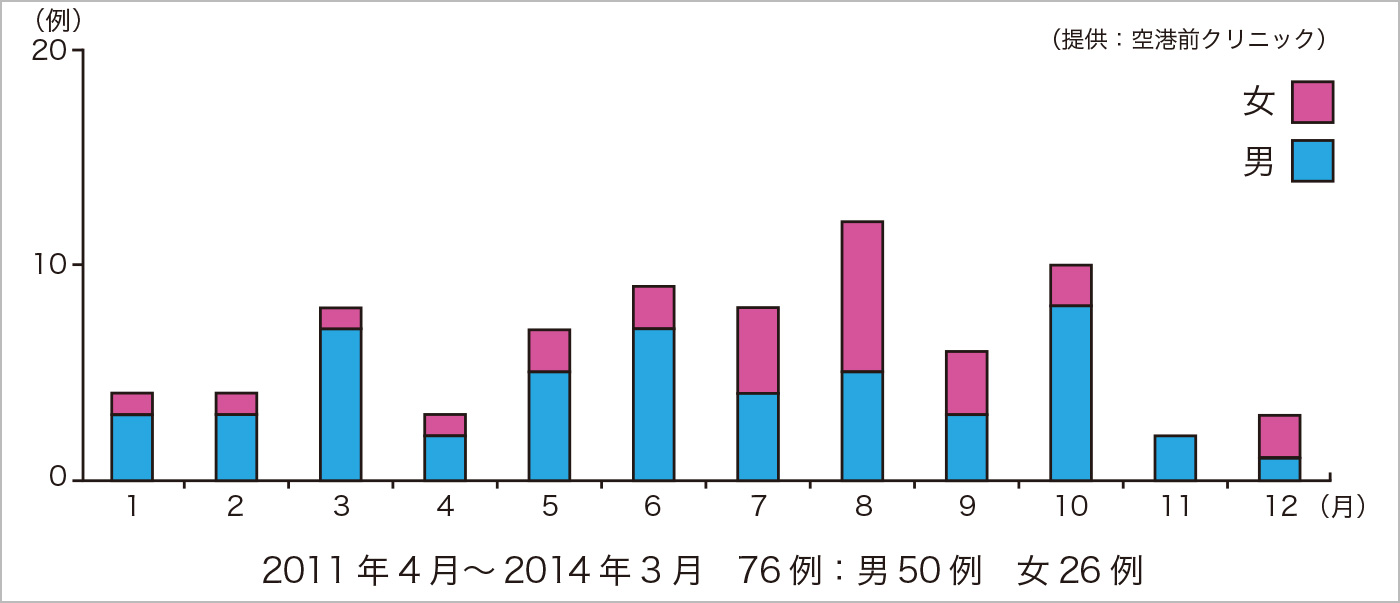 表2：月ごとの発症数(12歳以下)