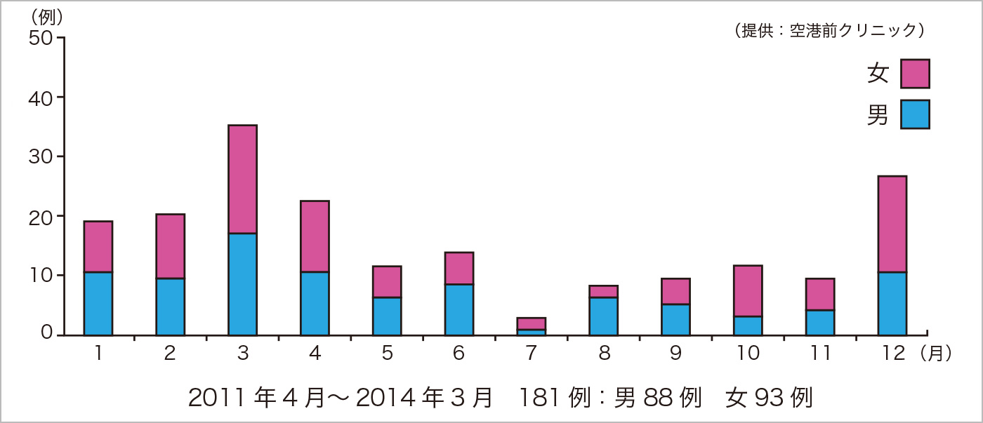 表3：月ごとの発症数(50歳以上)