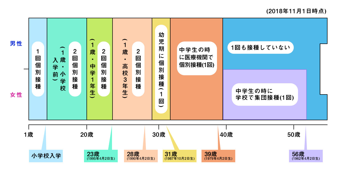 年代別ワクチン接種状況の図