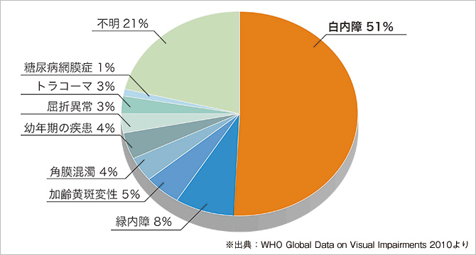 世界の失明原因