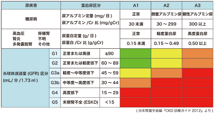 表 CKDの重症度分類
