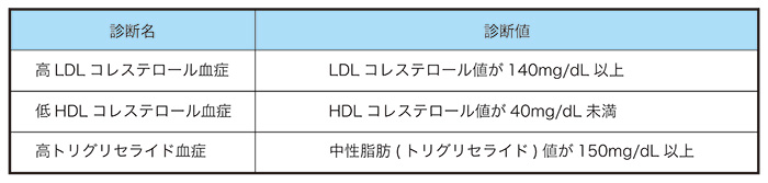 脂質異常症の診断基準(空腹時採血による数値)