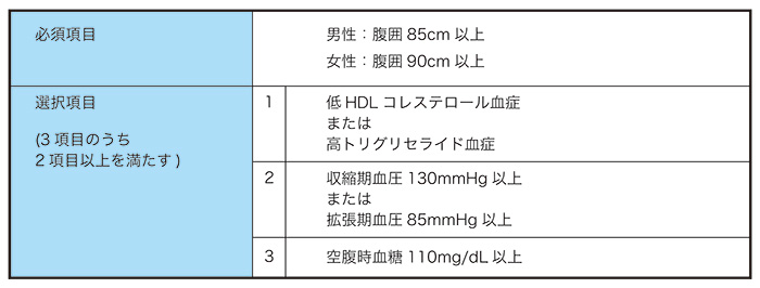 メタボリックシンドロームの診断基準