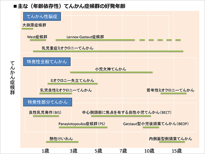 主なてんかん症候群の好発年齢