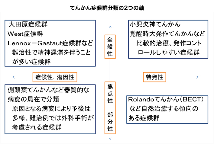 小児てんかんおよび熱性けいれん (しょうにてんかんおよびねつせい ...