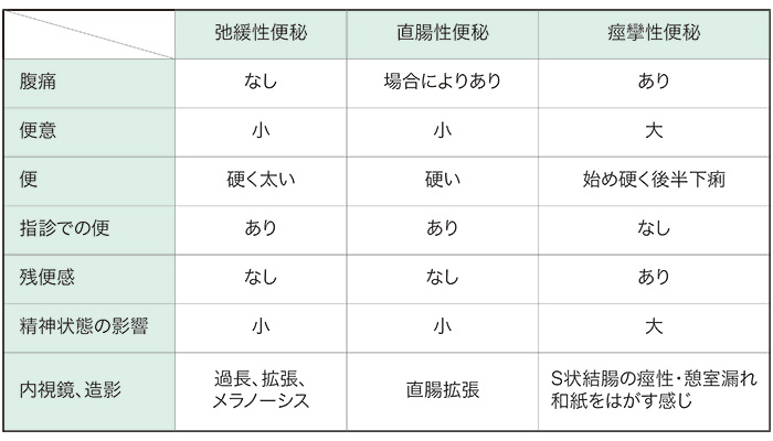 機能性便秘の型