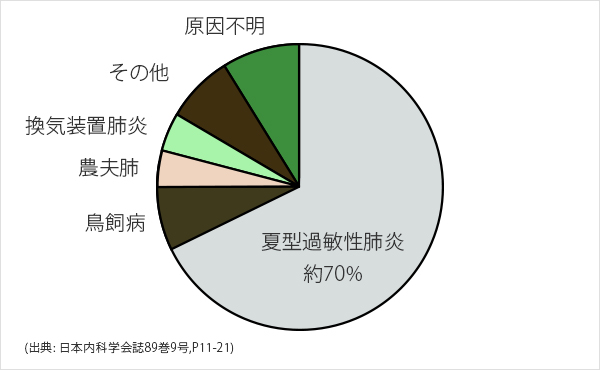 過敏性肺炎