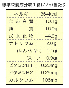 標準栄養成分表１食(77g)当たり