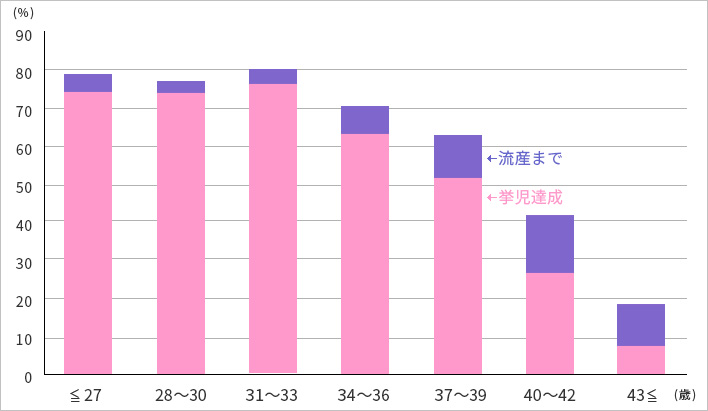 年齢群別にみた不妊症例の挙児達成率
