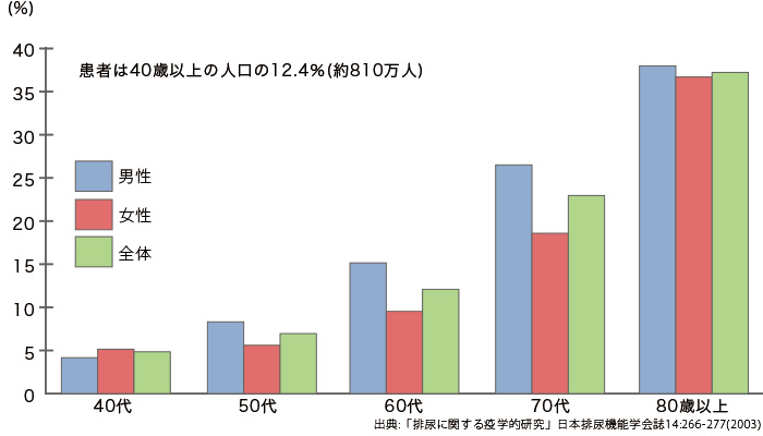 過活動膀胱の年齢別・性別有病率