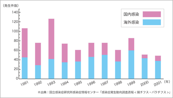腸チフスの発生件数(1991年～2001年)