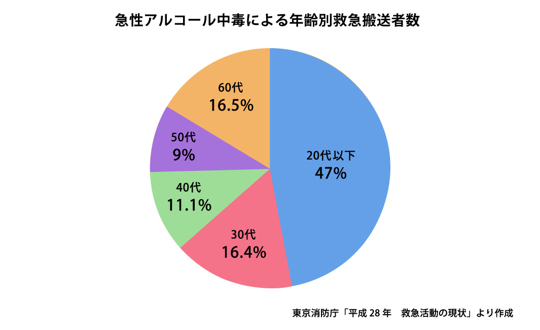 急性アルコール中毒による年齢別救急搬送者数