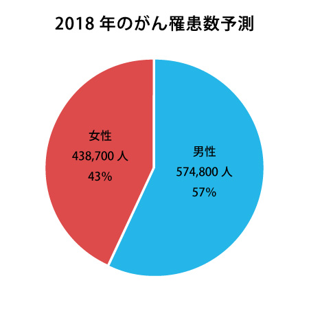 2018年のがん罹患数予測