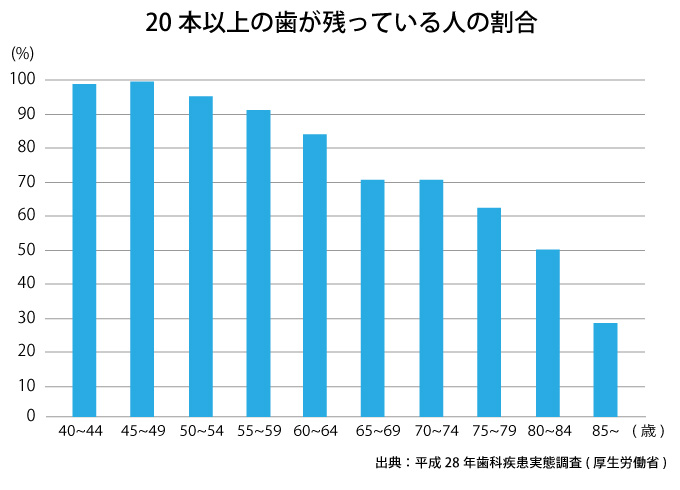 20本以上の歯が残っている人の割合（平成28年歯科疾患実態調査）