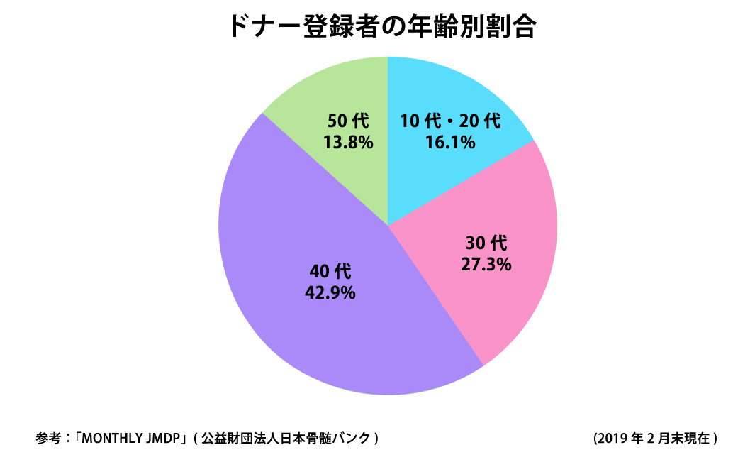 ドナー登録者の年齢別割合