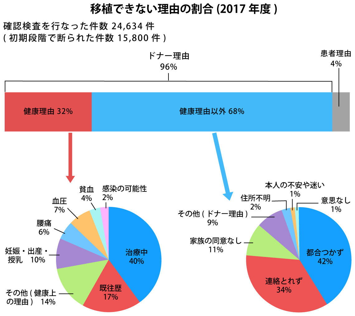 ドナー登録者の年齢別割合