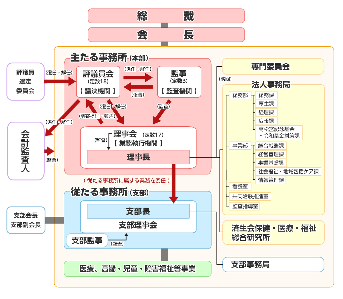 済生会の組織図