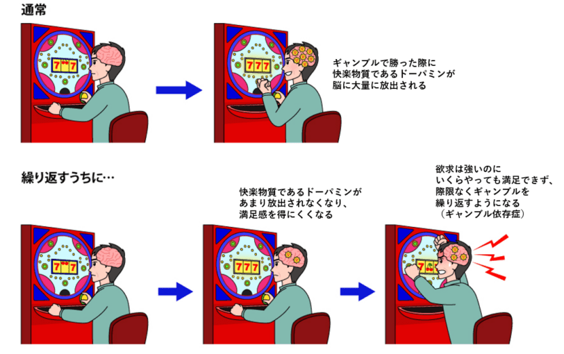 ギャンブル依存症 (ぎゃんぶるいぞんしょう)とは | 済生会